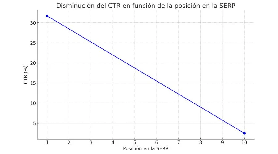 El SEO aumentará el tráfico de tu web dental